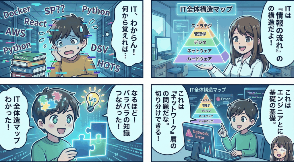 IT全体構造の説明4コマ漫画